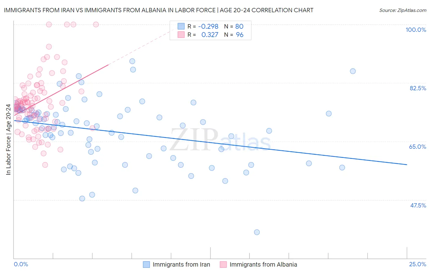 Immigrants from Iran vs Immigrants from Albania In Labor Force | Age 20-24