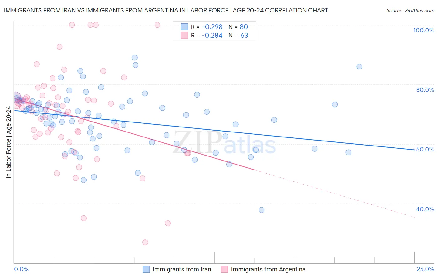 Immigrants from Iran vs Immigrants from Argentina In Labor Force | Age 20-24