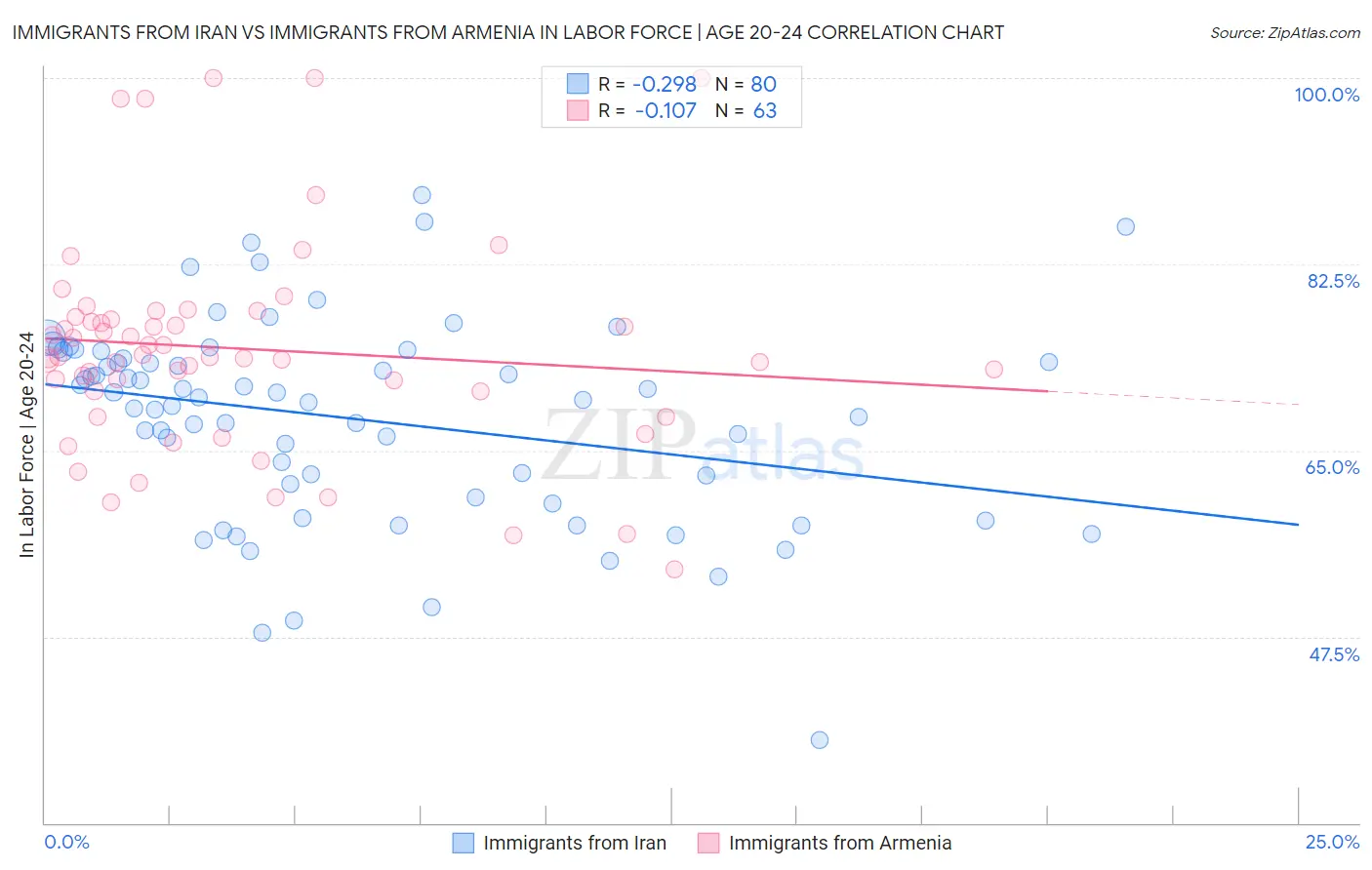 Immigrants from Iran vs Immigrants from Armenia In Labor Force | Age 20-24