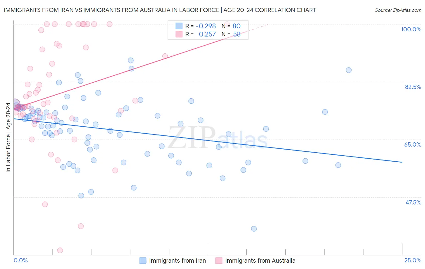 Immigrants from Iran vs Immigrants from Australia In Labor Force | Age 20-24