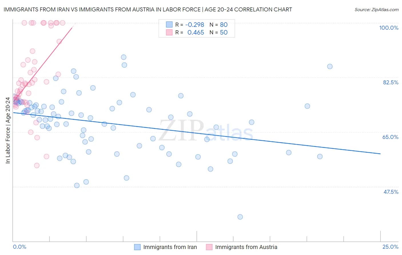 Immigrants from Iran vs Immigrants from Austria In Labor Force | Age 20-24