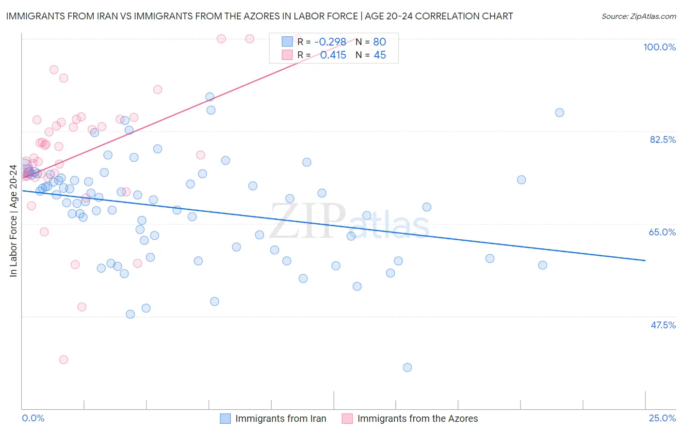 Immigrants from Iran vs Immigrants from the Azores In Labor Force | Age 20-24