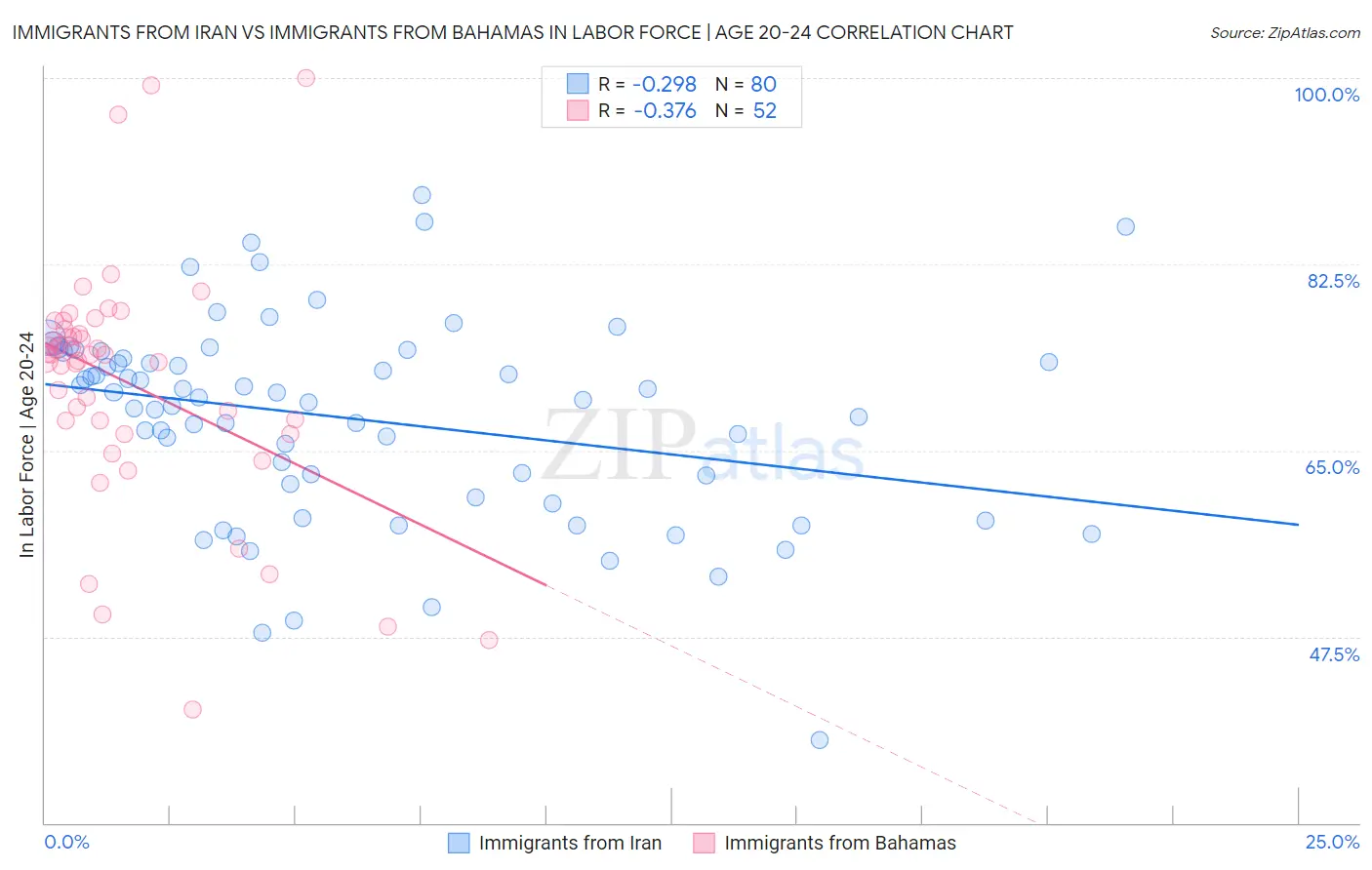 Immigrants from Iran vs Immigrants from Bahamas In Labor Force | Age 20-24
