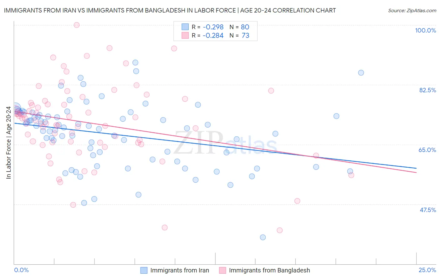 Immigrants from Iran vs Immigrants from Bangladesh In Labor Force | Age 20-24