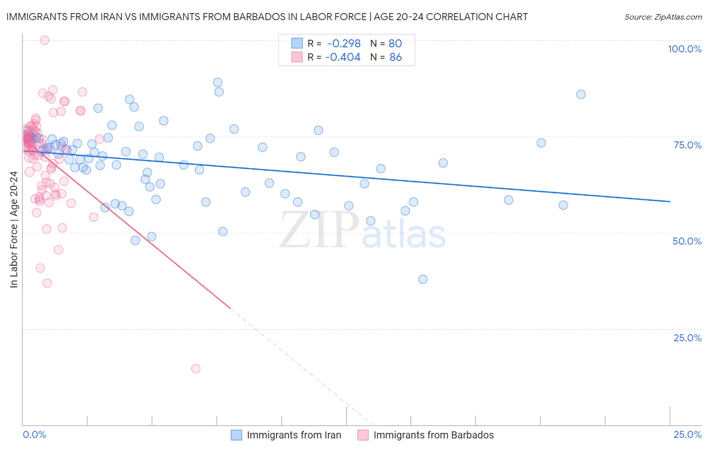 Immigrants from Iran vs Immigrants from Barbados In Labor Force | Age 20-24
