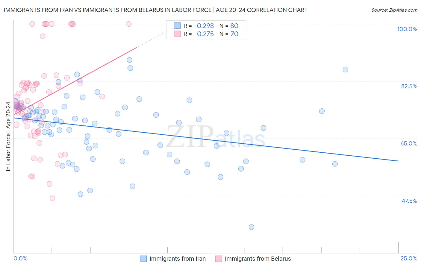 Immigrants from Iran vs Immigrants from Belarus In Labor Force | Age 20-24