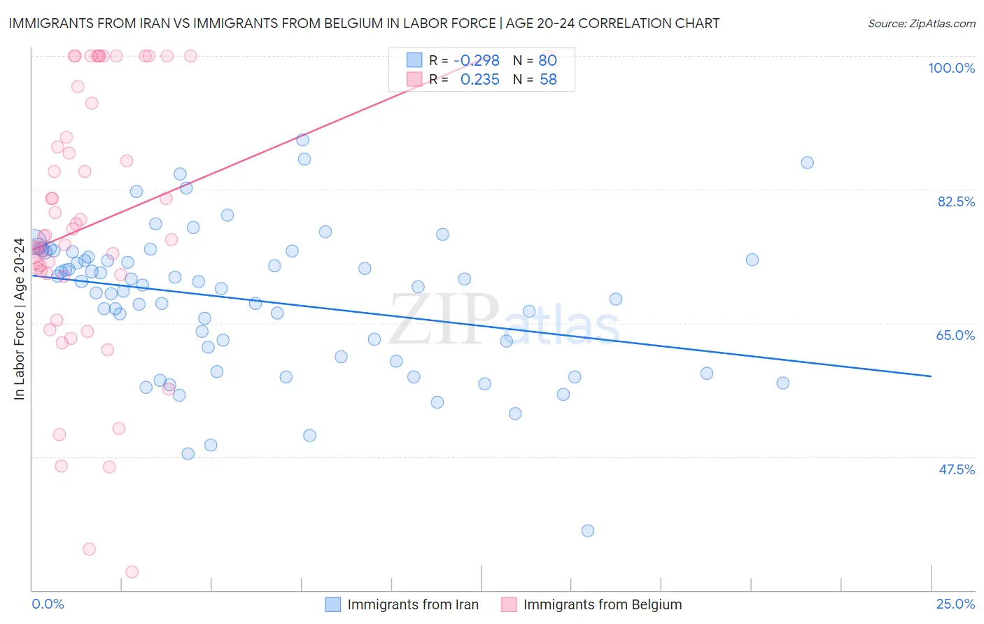 Immigrants from Iran vs Immigrants from Belgium In Labor Force | Age 20-24