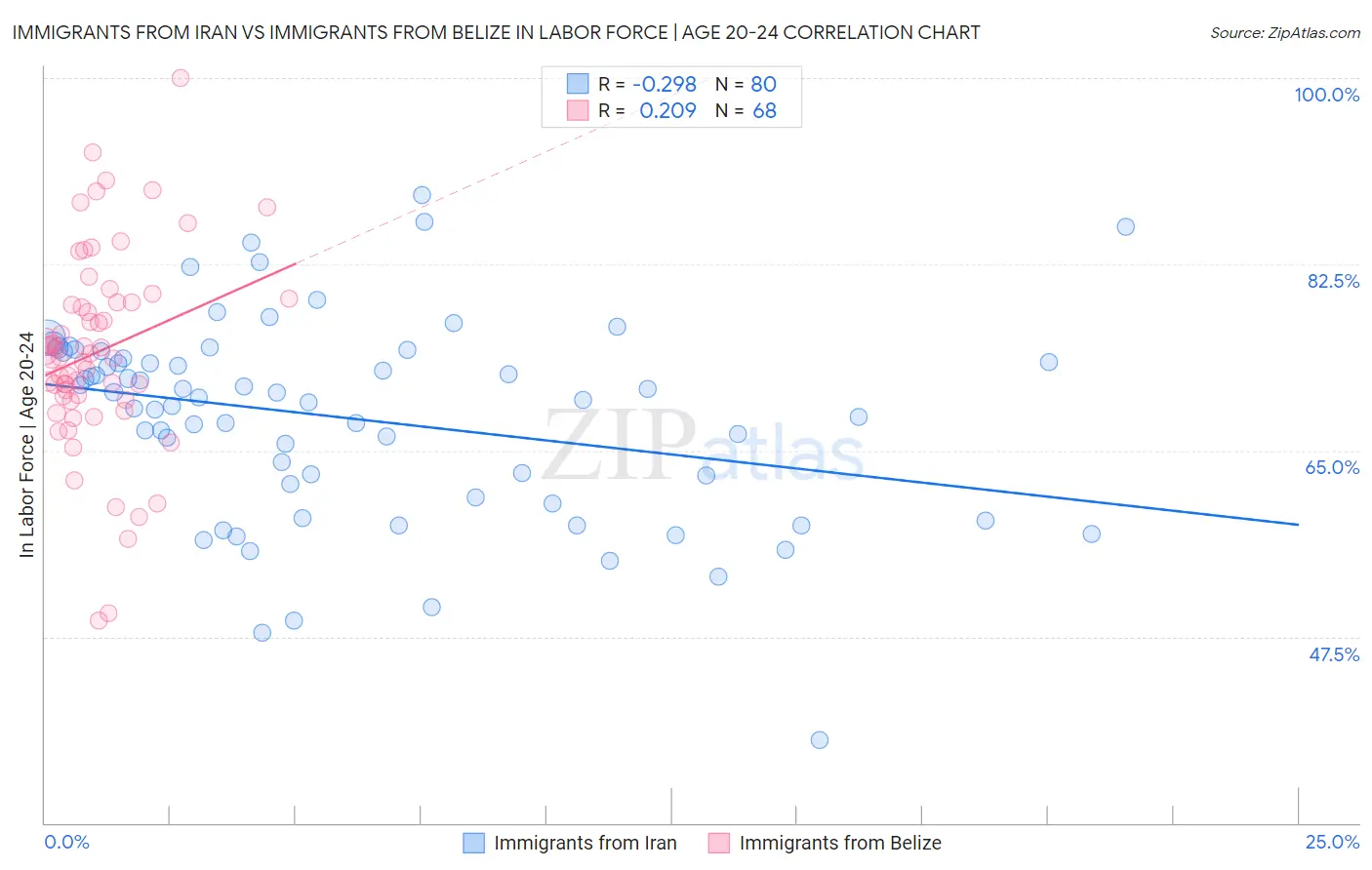 Immigrants from Iran vs Immigrants from Belize In Labor Force | Age 20-24