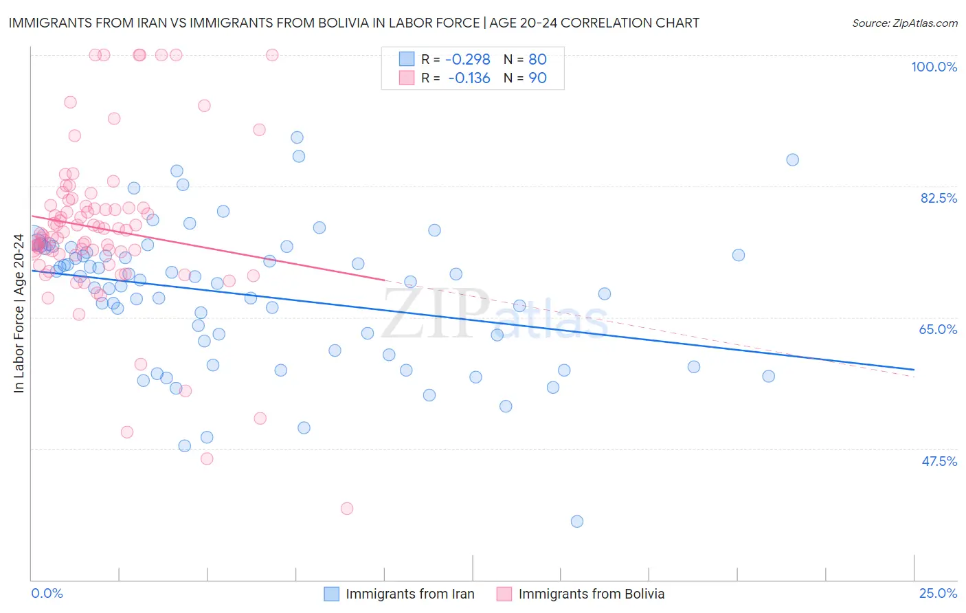 Immigrants from Iran vs Immigrants from Bolivia In Labor Force | Age 20-24