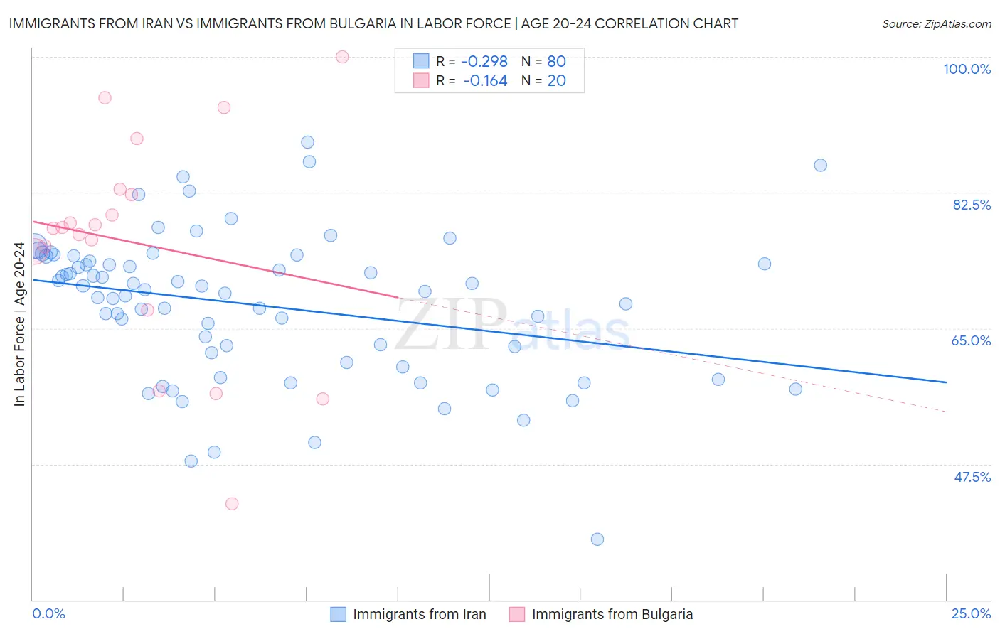 Immigrants from Iran vs Immigrants from Bulgaria In Labor Force | Age 20-24