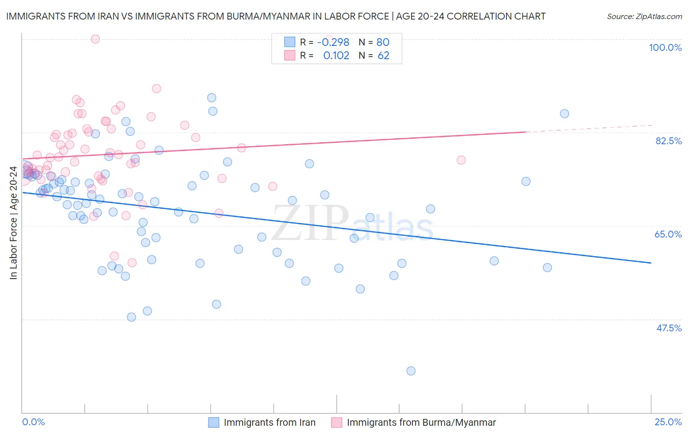 Immigrants from Iran vs Immigrants from Burma/Myanmar In Labor Force | Age 20-24
