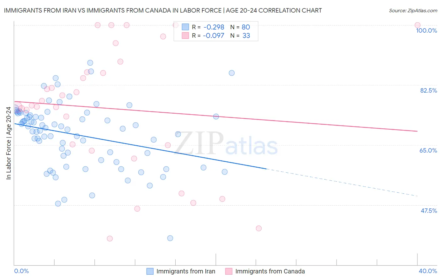 Immigrants from Iran vs Immigrants from Canada In Labor Force | Age 20-24