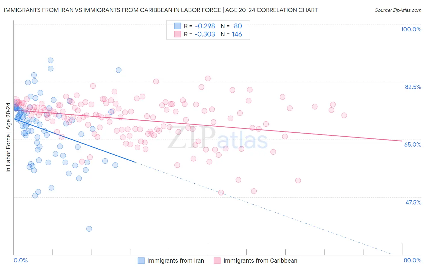 Immigrants from Iran vs Immigrants from Caribbean In Labor Force | Age 20-24