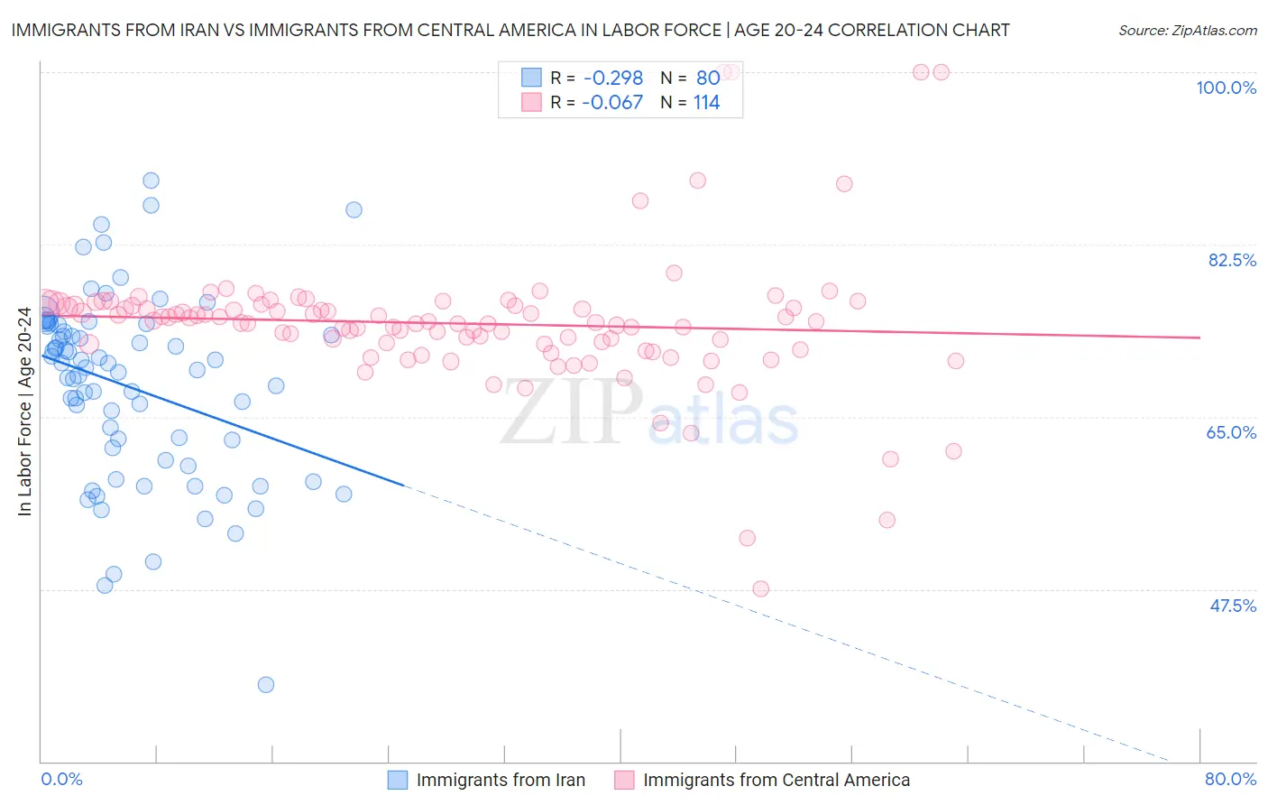 Immigrants from Iran vs Immigrants from Central America In Labor Force | Age 20-24