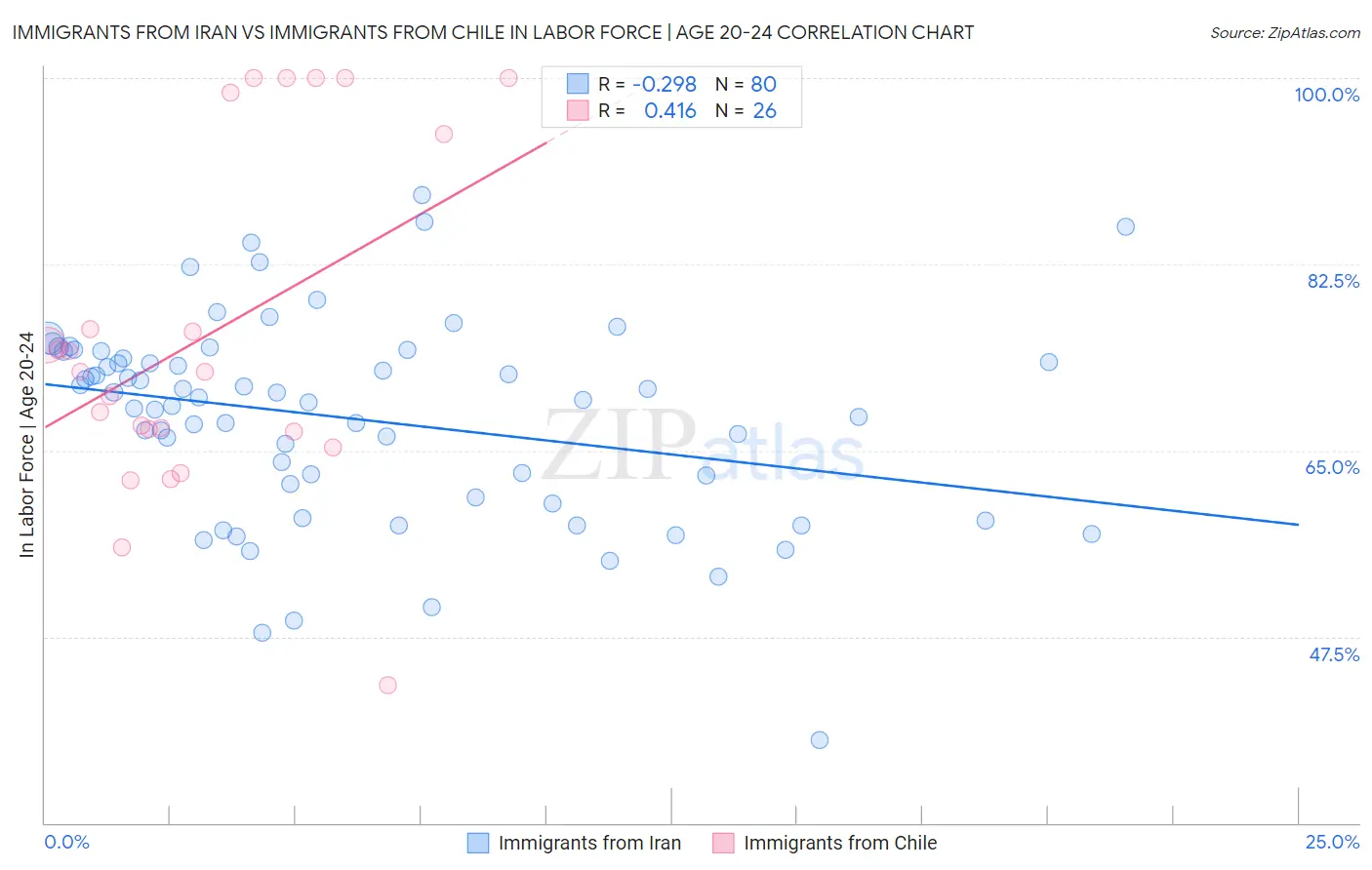 Immigrants from Iran vs Immigrants from Chile In Labor Force | Age 20-24