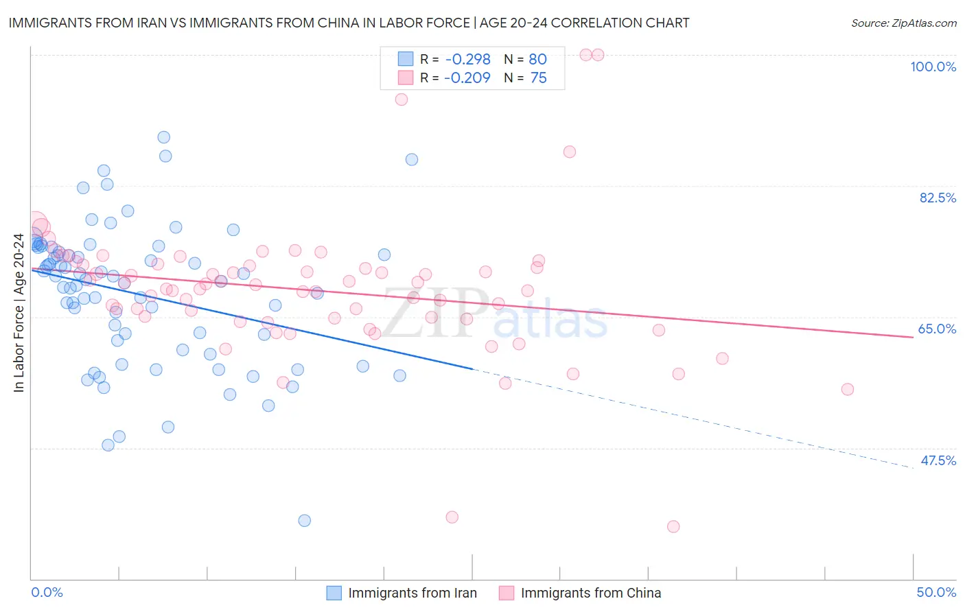 Immigrants from Iran vs Immigrants from China In Labor Force | Age 20-24