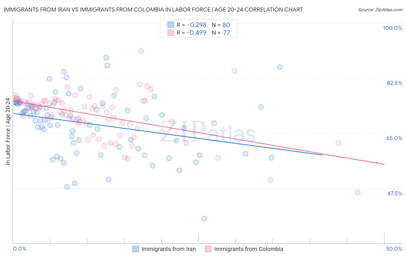 Immigrants from Iran vs Immigrants from Colombia In Labor Force | Age 20-24