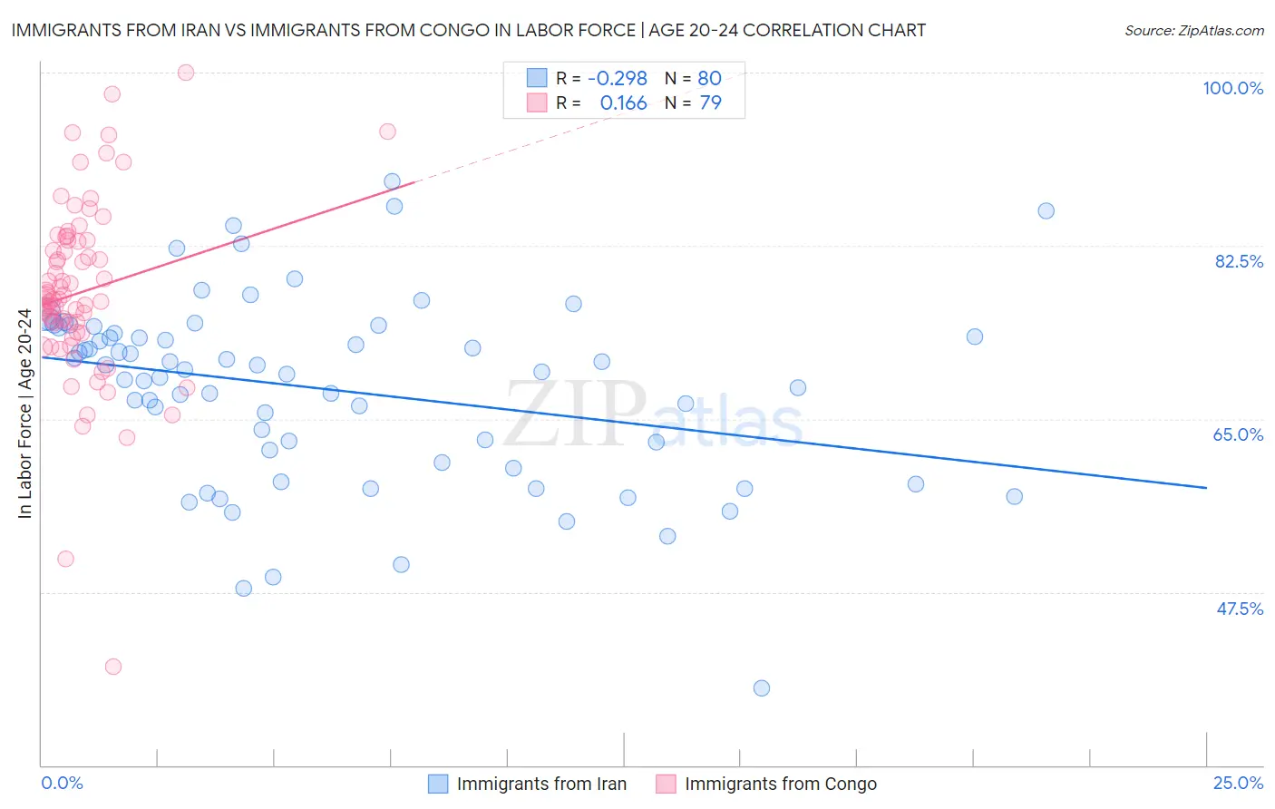 Immigrants from Iran vs Immigrants from Congo In Labor Force | Age 20-24