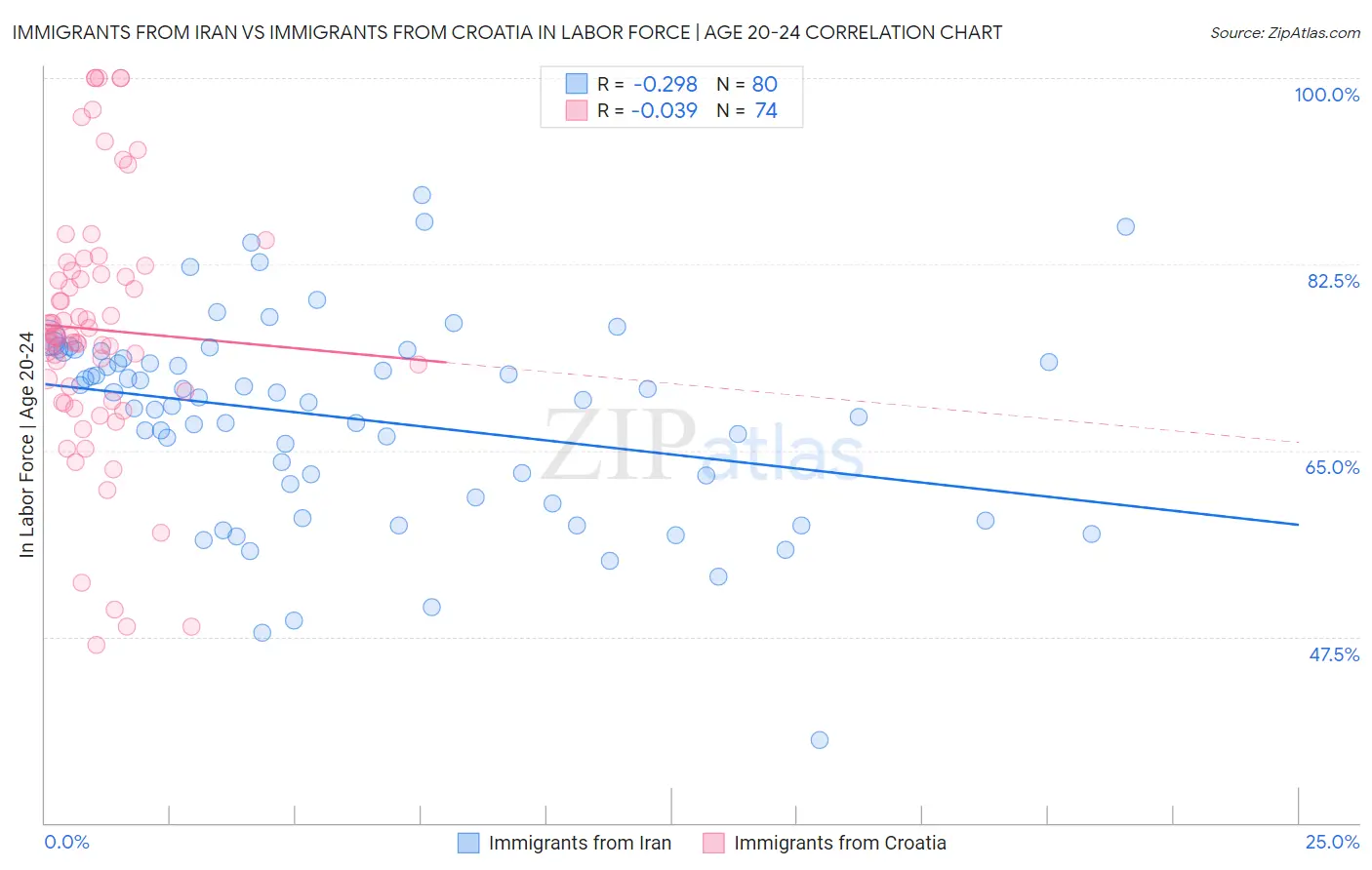 Immigrants from Iran vs Immigrants from Croatia In Labor Force | Age 20-24