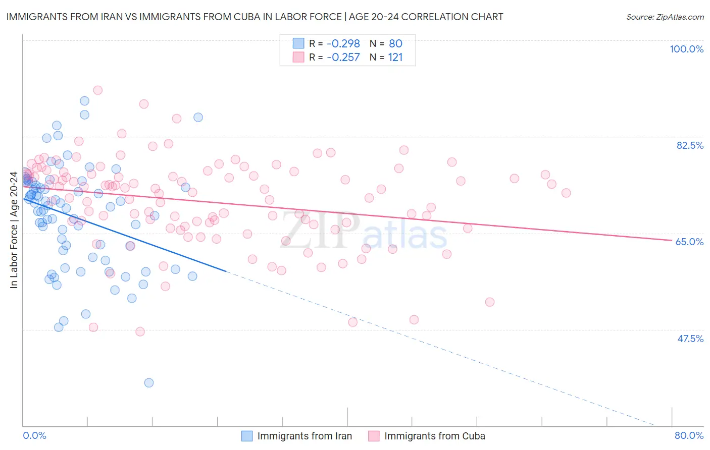 Immigrants from Iran vs Immigrants from Cuba In Labor Force | Age 20-24