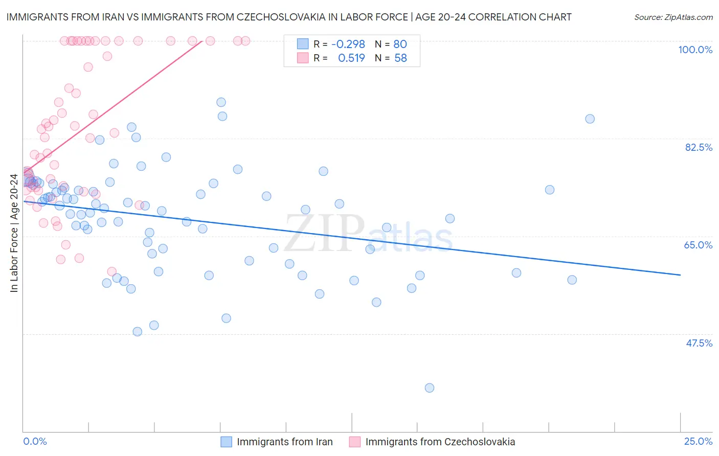 Immigrants from Iran vs Immigrants from Czechoslovakia In Labor Force | Age 20-24