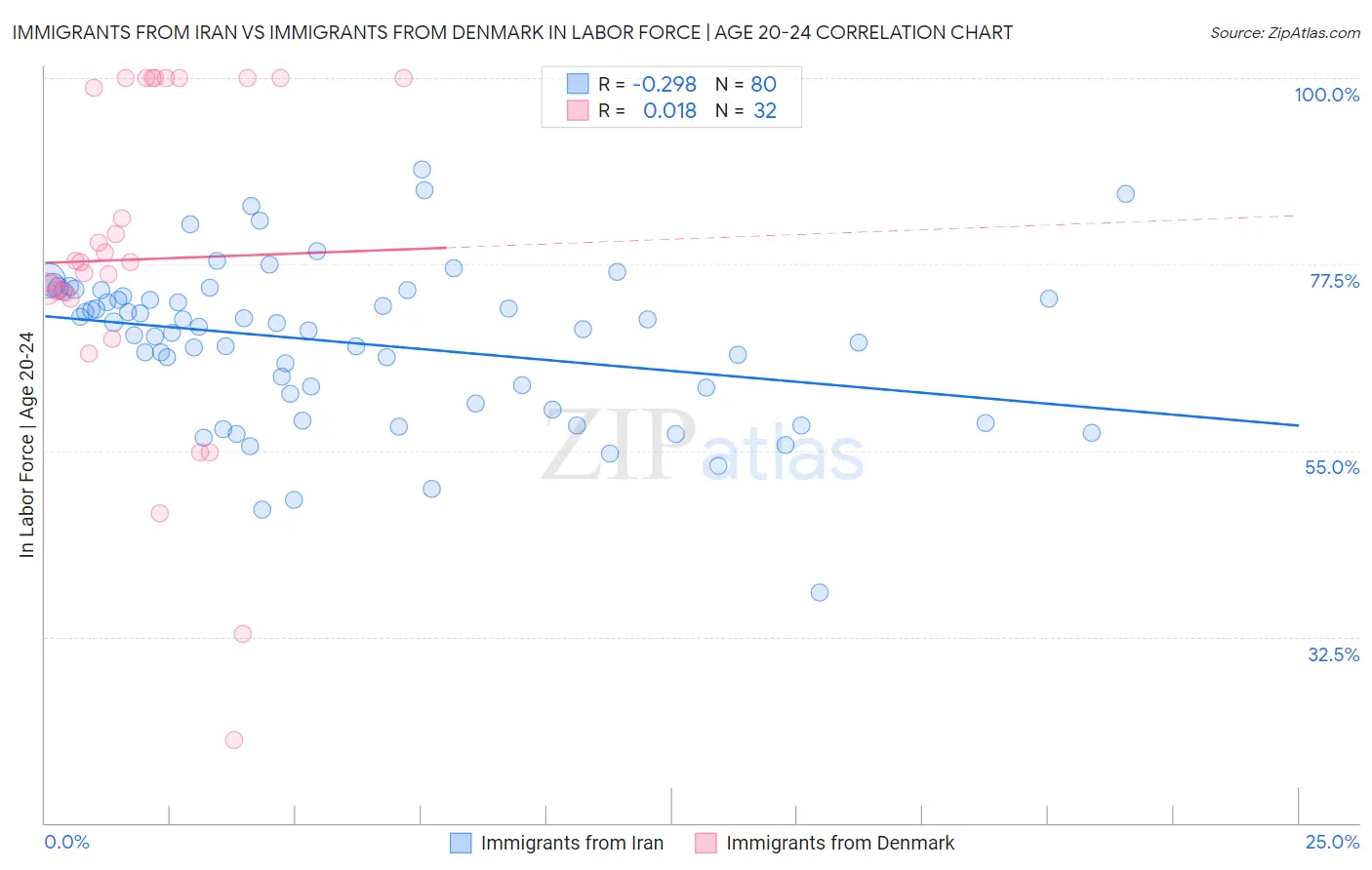 Immigrants from Iran vs Immigrants from Denmark In Labor Force | Age 20-24