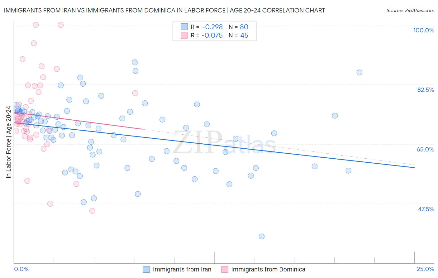 Immigrants from Iran vs Immigrants from Dominica In Labor Force | Age 20-24