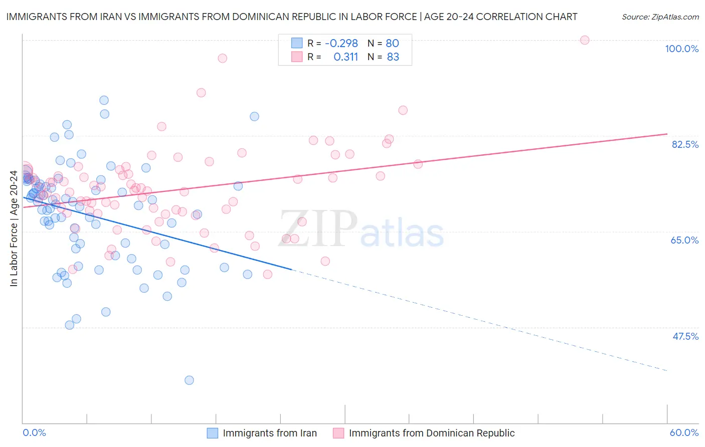 Immigrants from Iran vs Immigrants from Dominican Republic In Labor Force | Age 20-24