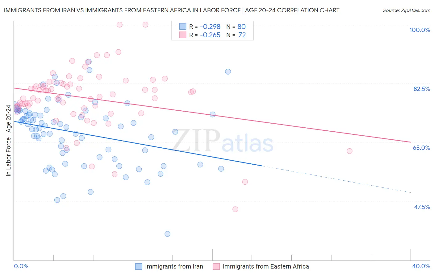 Immigrants from Iran vs Immigrants from Eastern Africa In Labor Force | Age 20-24