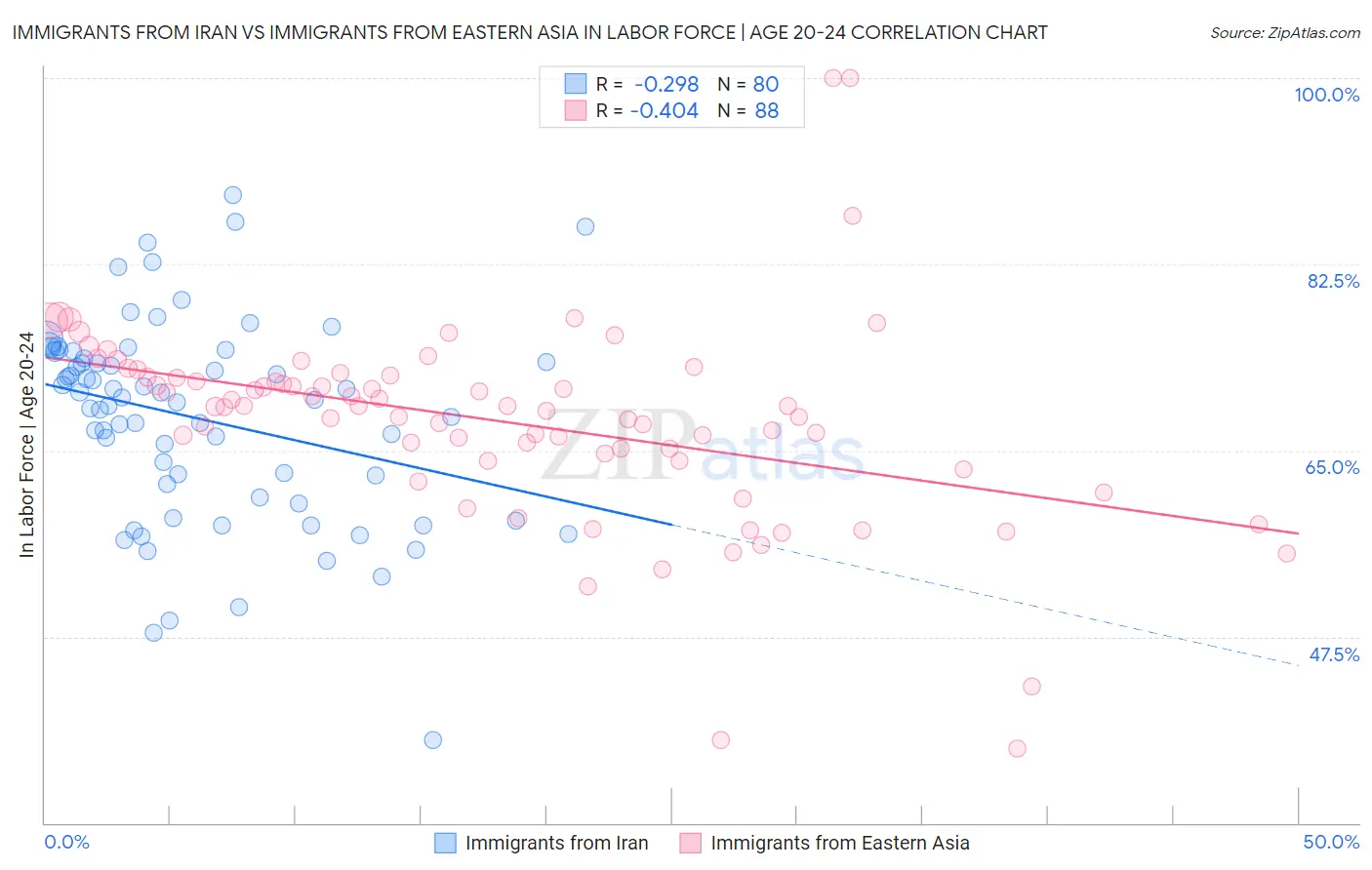 Immigrants from Iran vs Immigrants from Eastern Asia In Labor Force | Age 20-24
