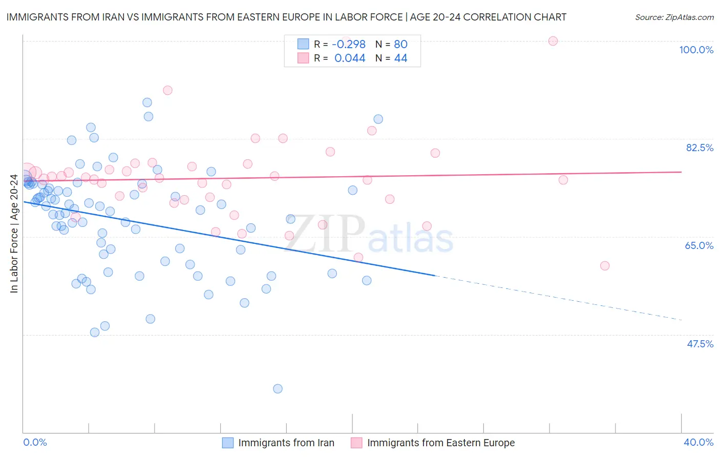 Immigrants from Iran vs Immigrants from Eastern Europe In Labor Force | Age 20-24