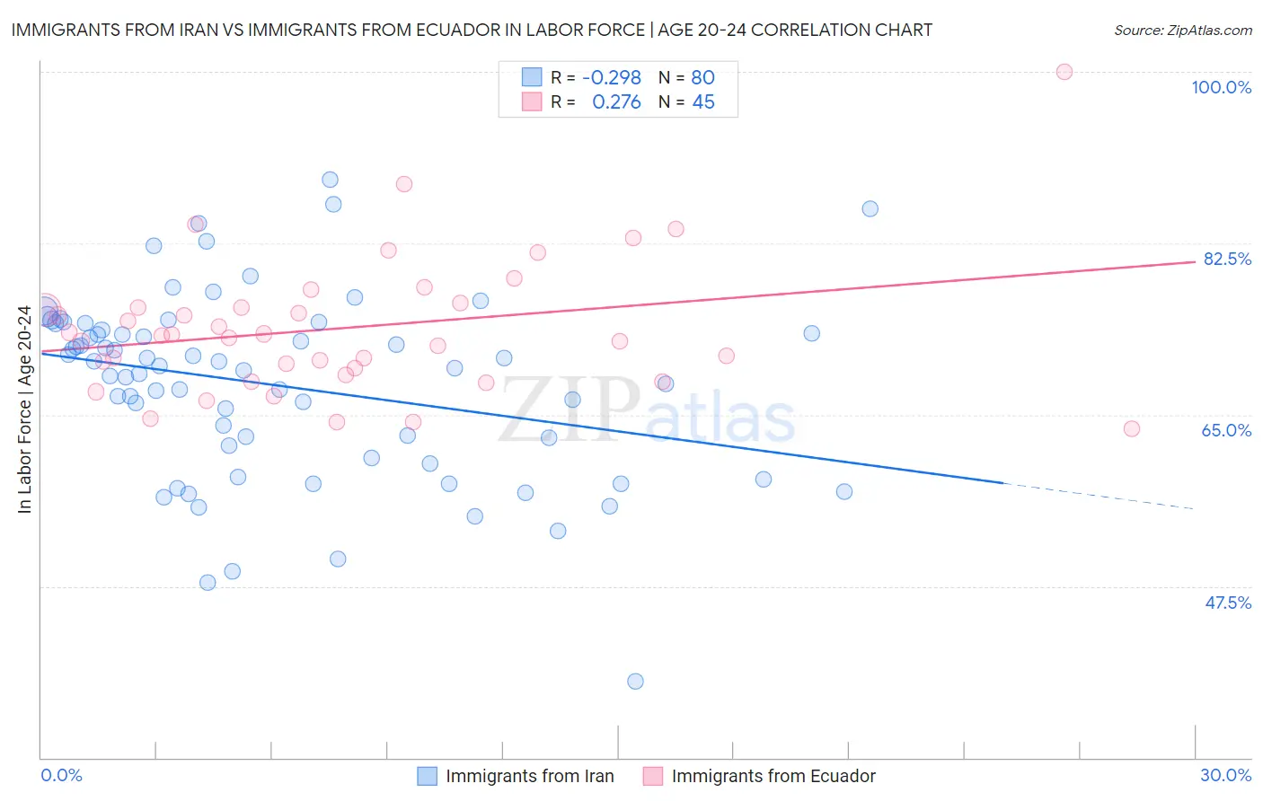 Immigrants from Iran vs Immigrants from Ecuador In Labor Force | Age 20-24