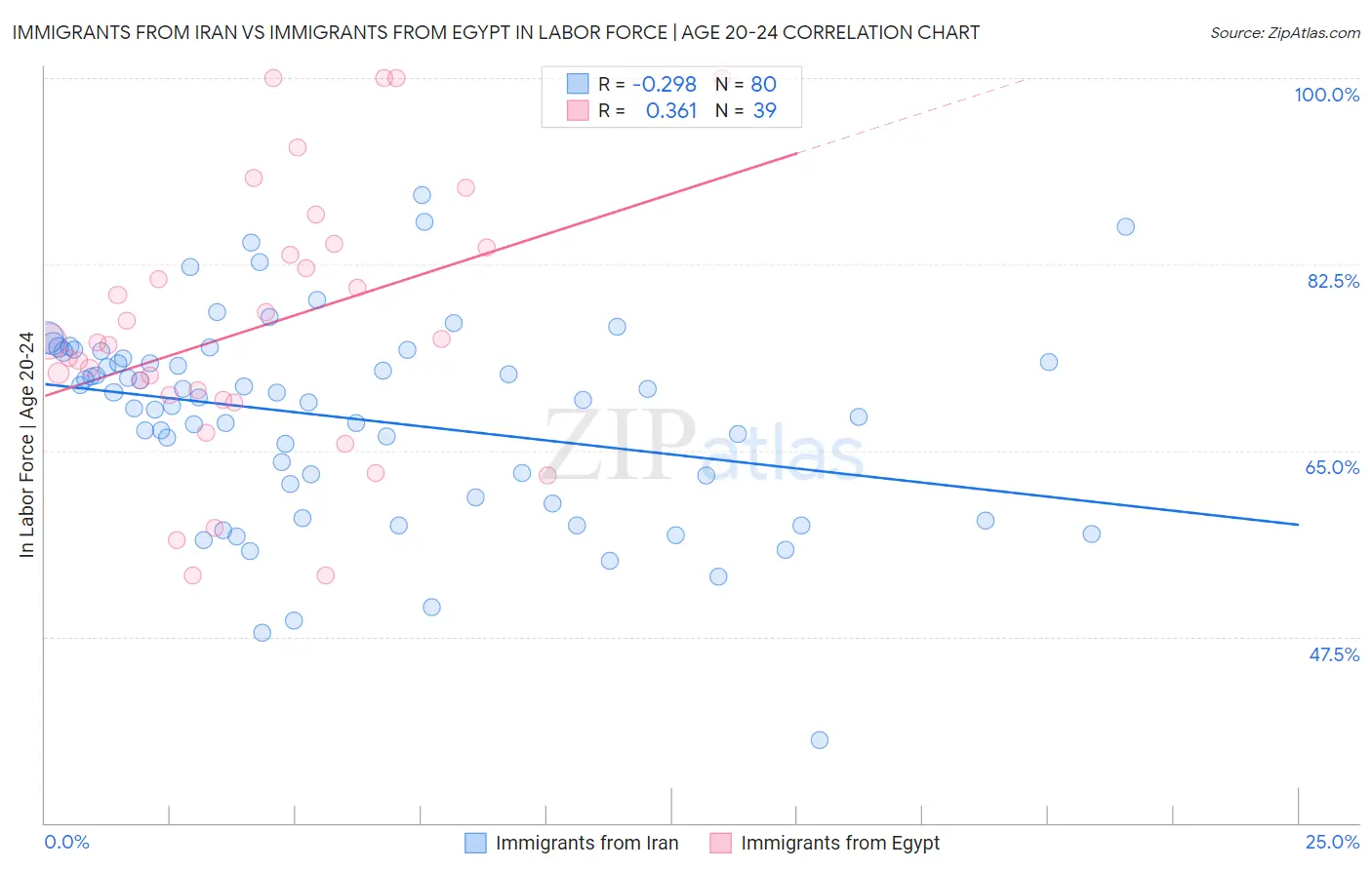 Immigrants from Iran vs Immigrants from Egypt In Labor Force | Age 20-24