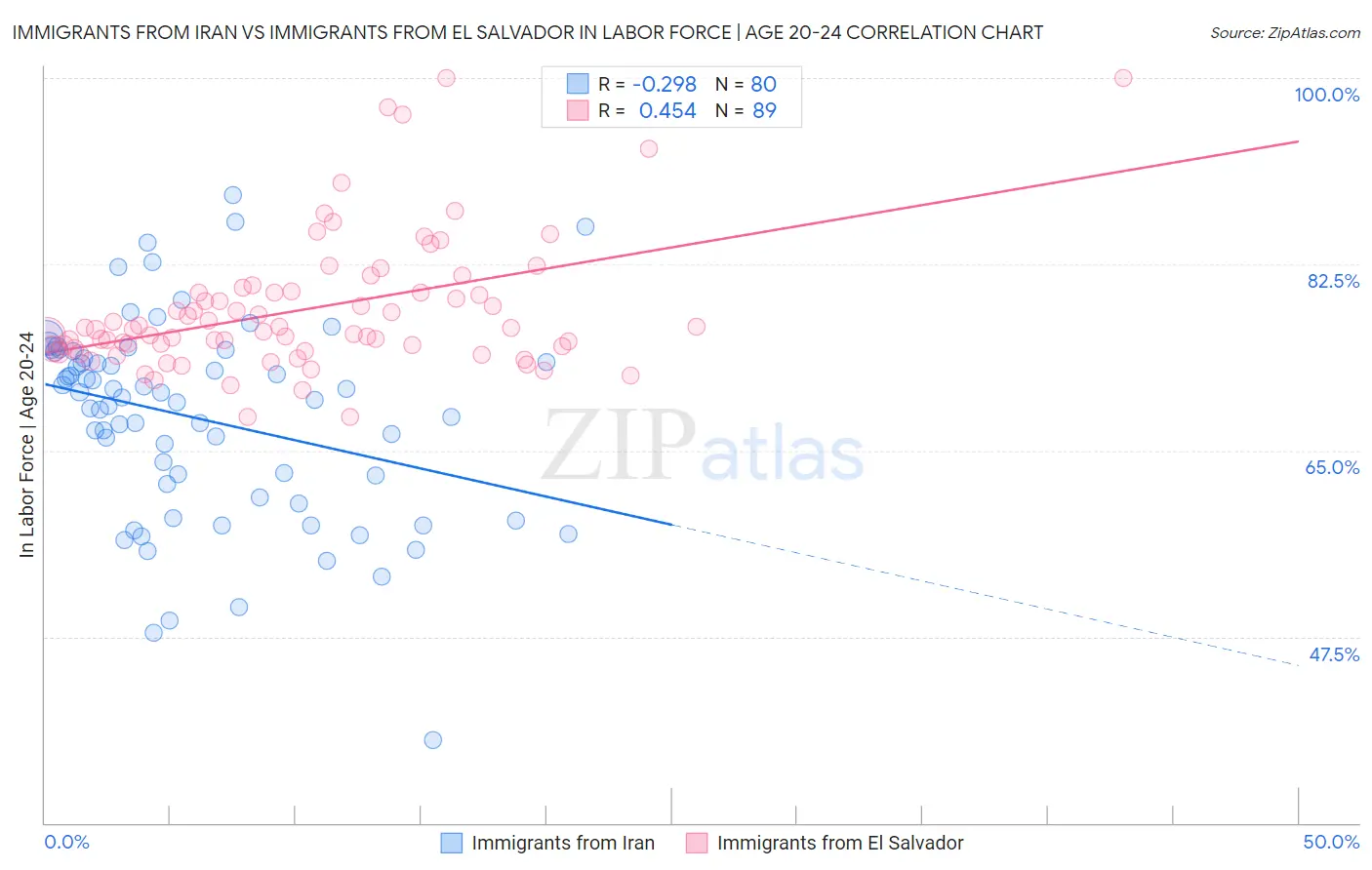 Immigrants from Iran vs Immigrants from El Salvador In Labor Force | Age 20-24