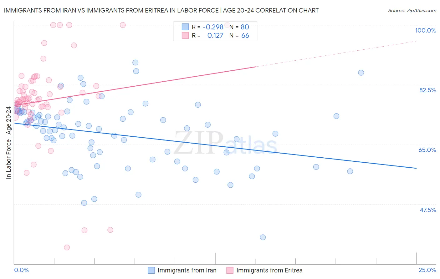 Immigrants from Iran vs Immigrants from Eritrea In Labor Force | Age 20-24