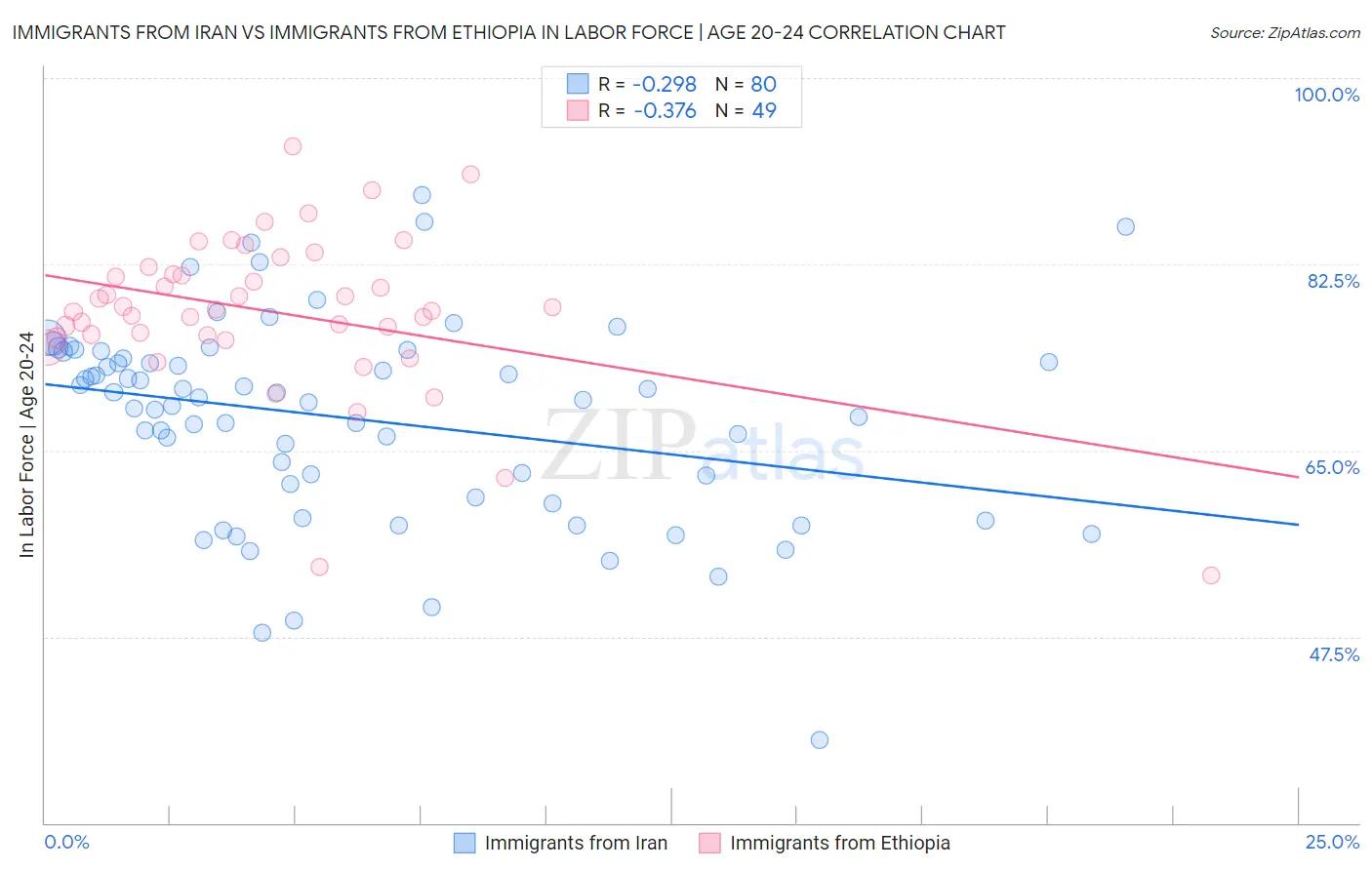Immigrants from Iran vs Immigrants from Ethiopia In Labor Force | Age 20-24