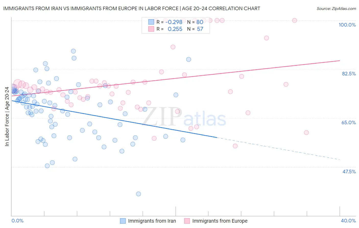 Immigrants from Iran vs Immigrants from Europe In Labor Force | Age 20-24