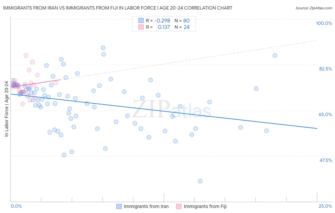 Immigrants from Iran vs Immigrants from Fiji In Labor Force | Age 20-24