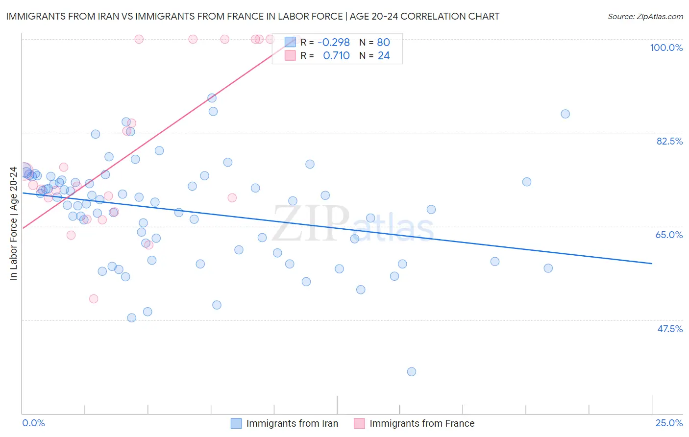 Immigrants from Iran vs Immigrants from France In Labor Force | Age 20-24