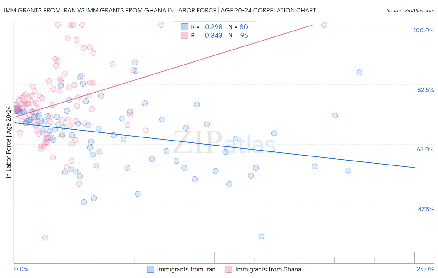 Immigrants from Iran vs Immigrants from Ghana In Labor Force | Age 20-24