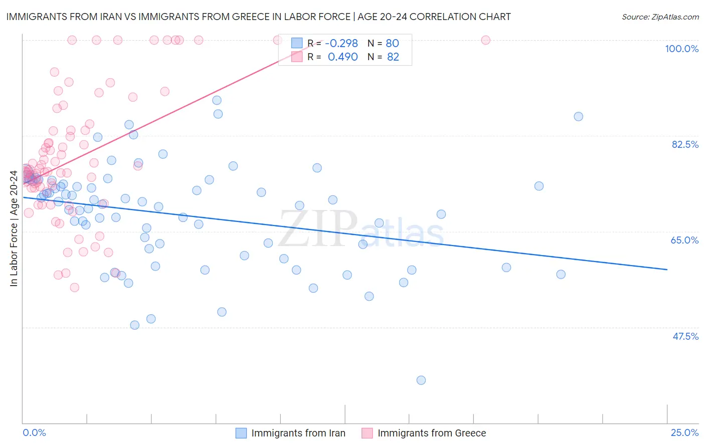 Immigrants from Iran vs Immigrants from Greece In Labor Force | Age 20-24