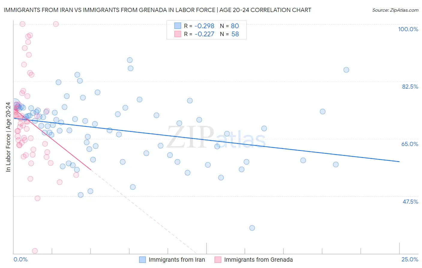 Immigrants from Iran vs Immigrants from Grenada In Labor Force | Age 20-24