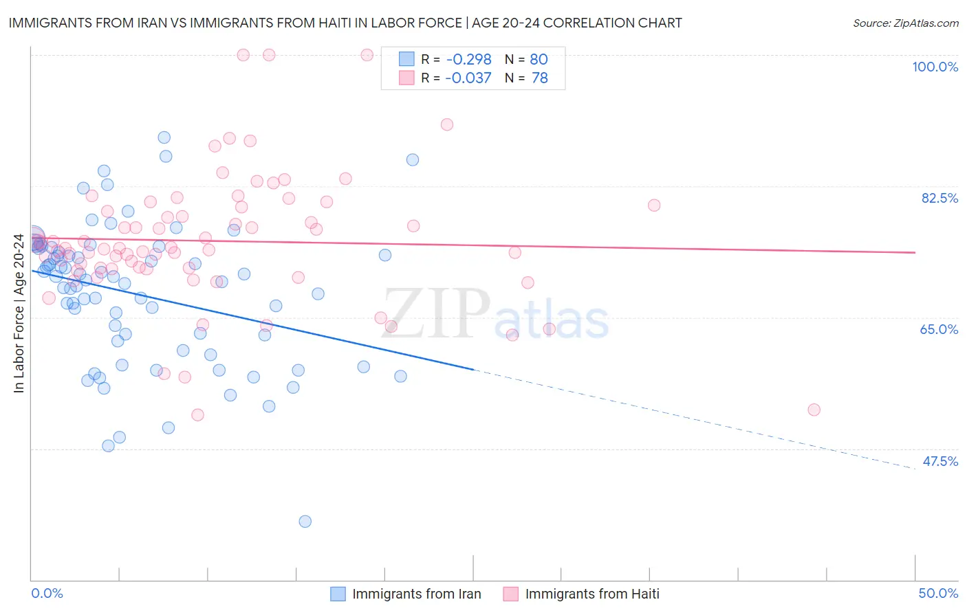 Immigrants from Iran vs Immigrants from Haiti In Labor Force | Age 20-24