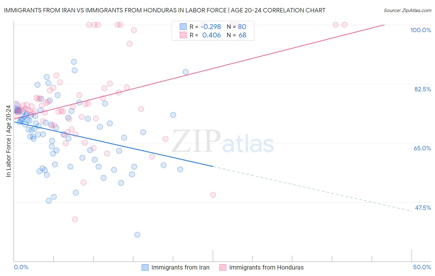 Immigrants from Iran vs Immigrants from Honduras In Labor Force | Age 20-24