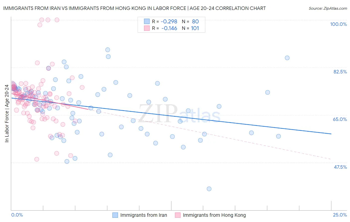 Immigrants from Iran vs Immigrants from Hong Kong In Labor Force | Age 20-24