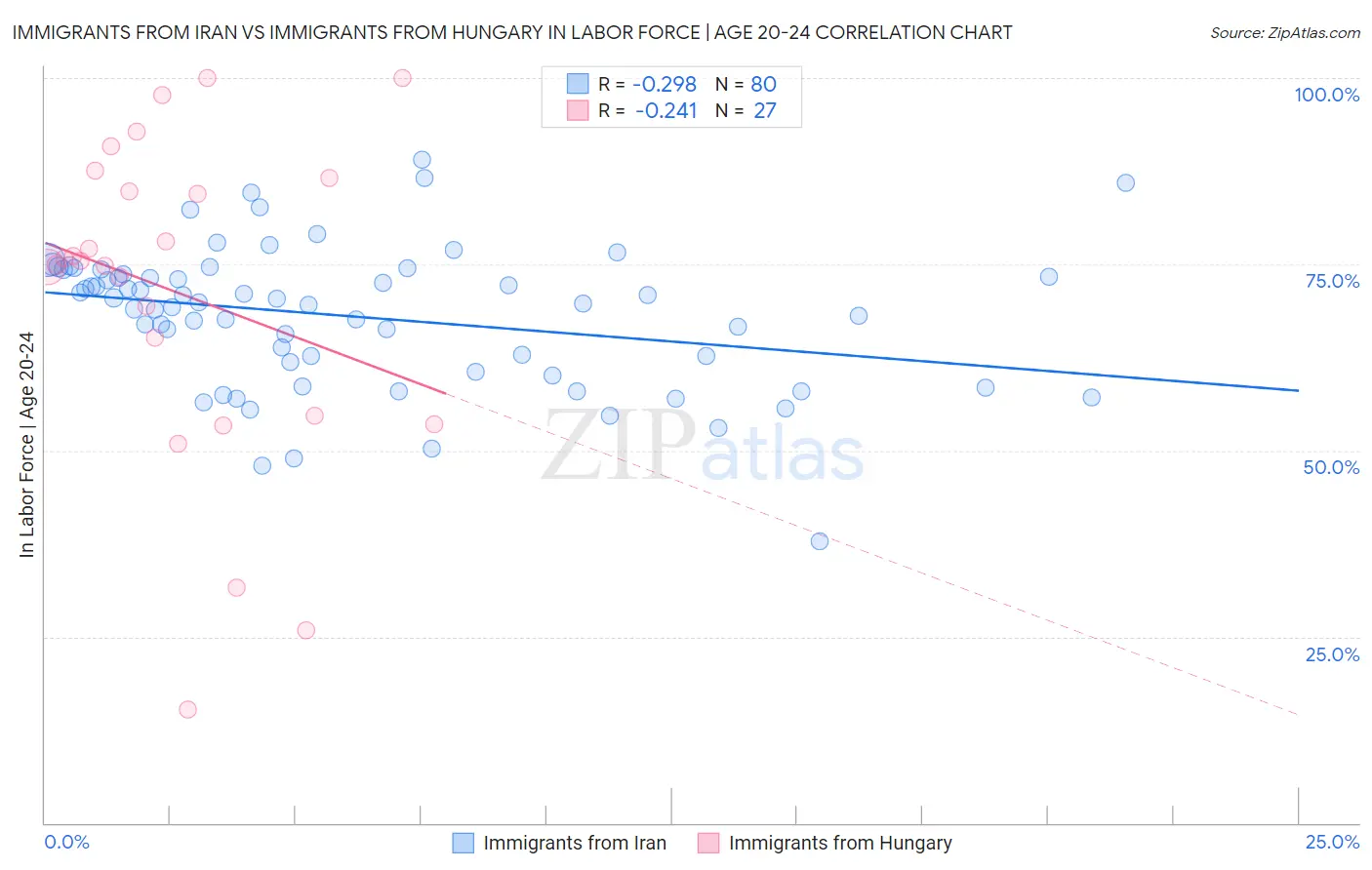Immigrants from Iran vs Immigrants from Hungary In Labor Force | Age 20-24
