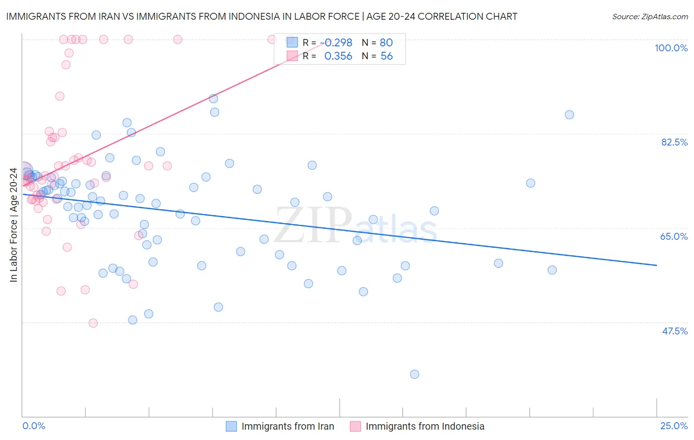 Immigrants from Iran vs Immigrants from Indonesia In Labor Force | Age 20-24