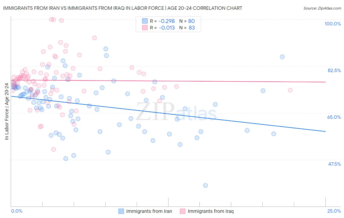 Immigrants from Iran vs Immigrants from Iraq In Labor Force | Age 20-24