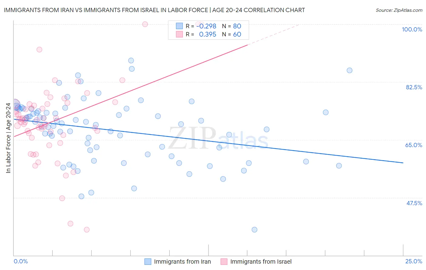 Immigrants from Iran vs Immigrants from Israel In Labor Force | Age 20-24