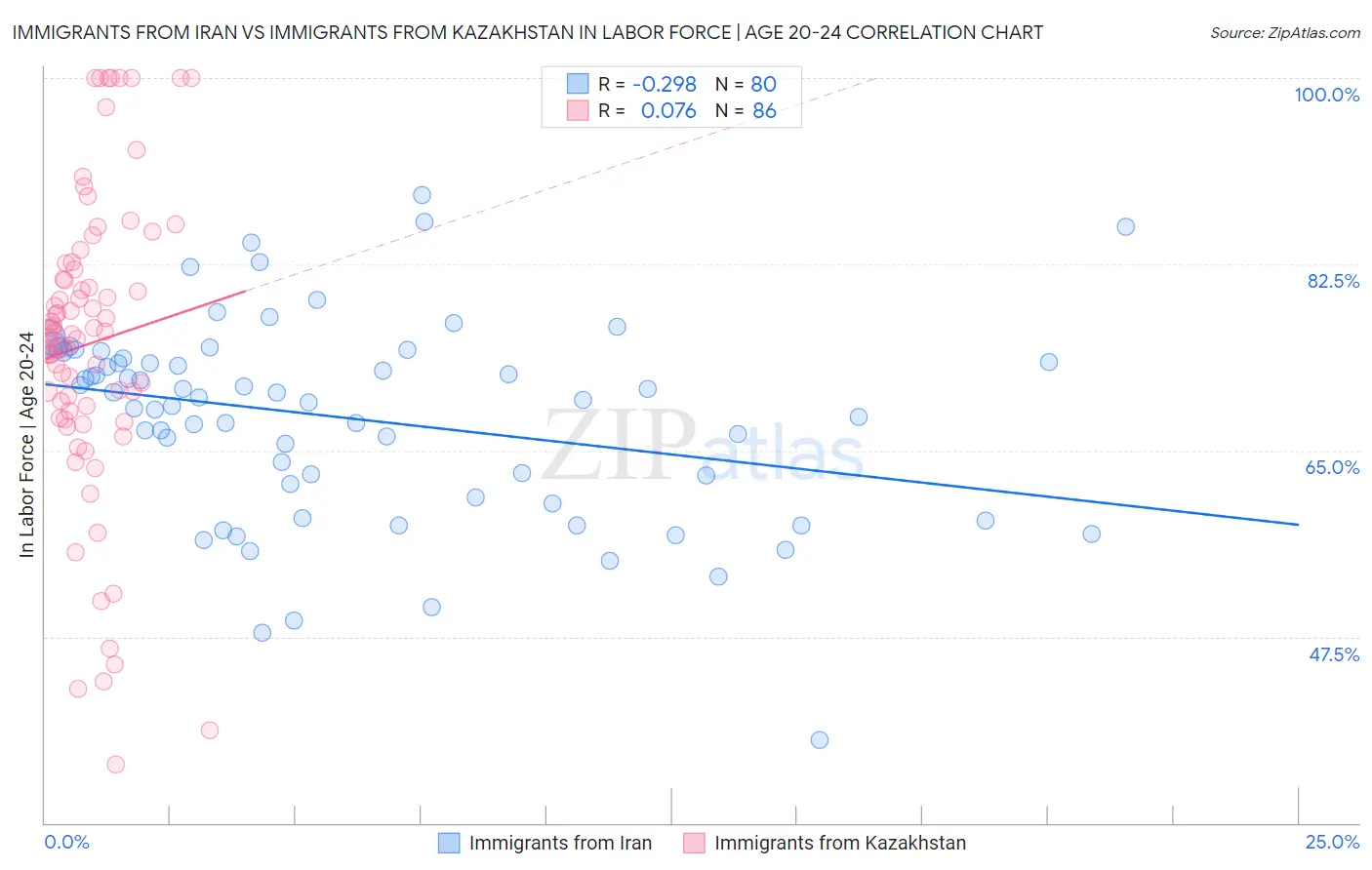 Immigrants from Iran vs Immigrants from Kazakhstan In Labor Force | Age 20-24